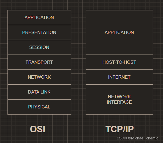 现场视察参考模型使用TCP/IP兵营。