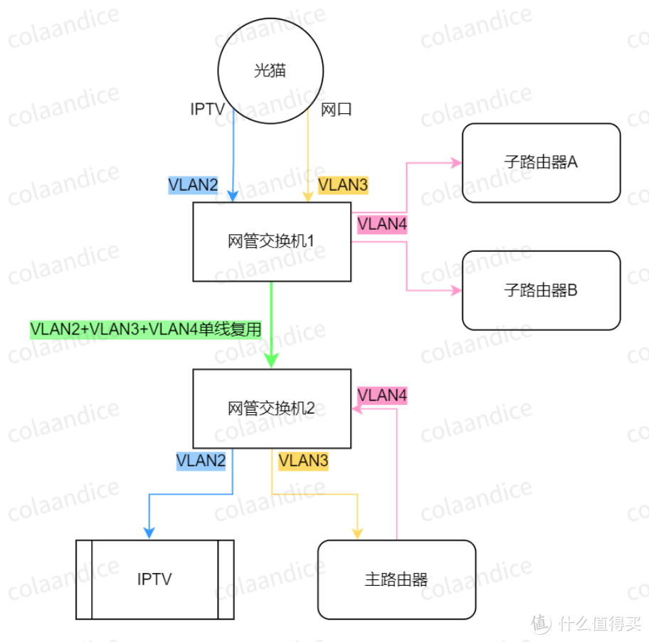 MESH组网方案全集（有线回程，无线回程，AP模式，单线复用）