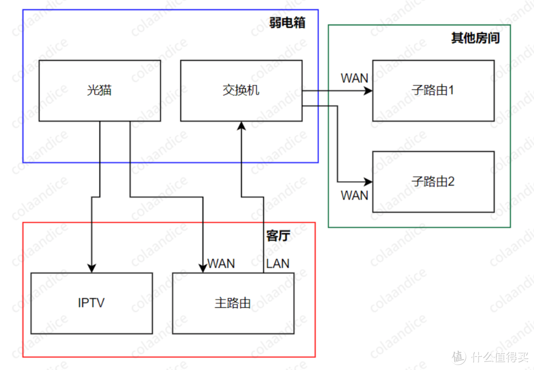 MESH组网方案全集（有线回程，无线回程，AP模式，单线复用）