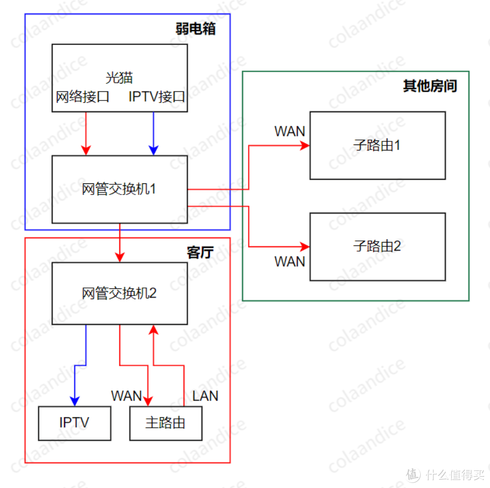 MESH组网方案全集（有线回程，无线回程，AP模式，单线复用）