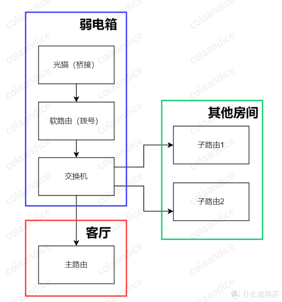 MESH组网方案全集（有线回程，无线回程，AP模式，单线复用）