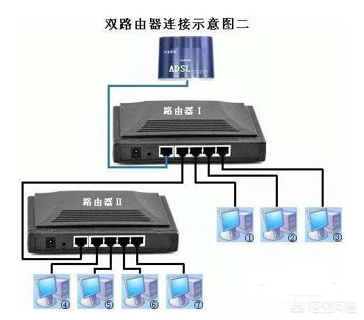 如何在局域网下新增一个路由器？