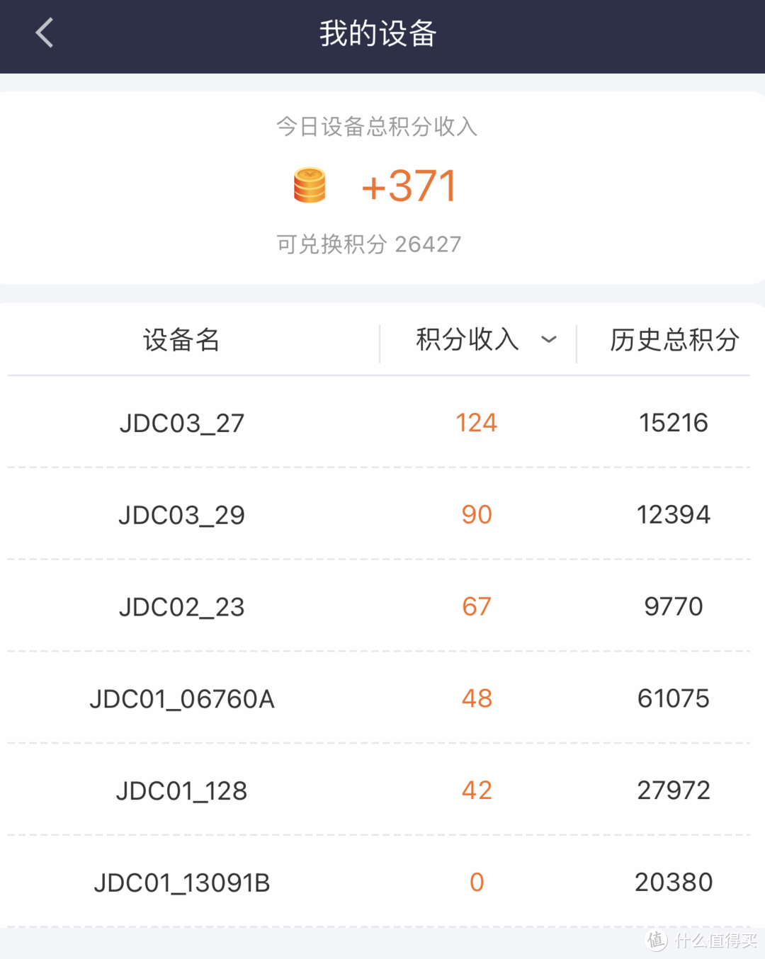 目前,这五件设备还差不到两个月 如果最后两件不计数,就值三件