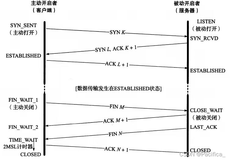 连接状态示意图