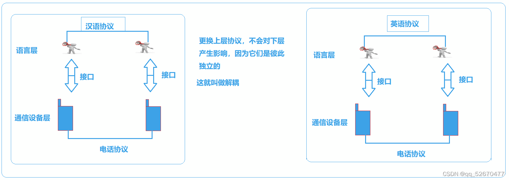 上层调用下层的接口，即可完成交互。