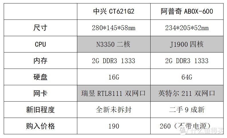 轻度软路由，中兴CT621G2与阿帕奇人Abox-600 ABOX-600对比测试