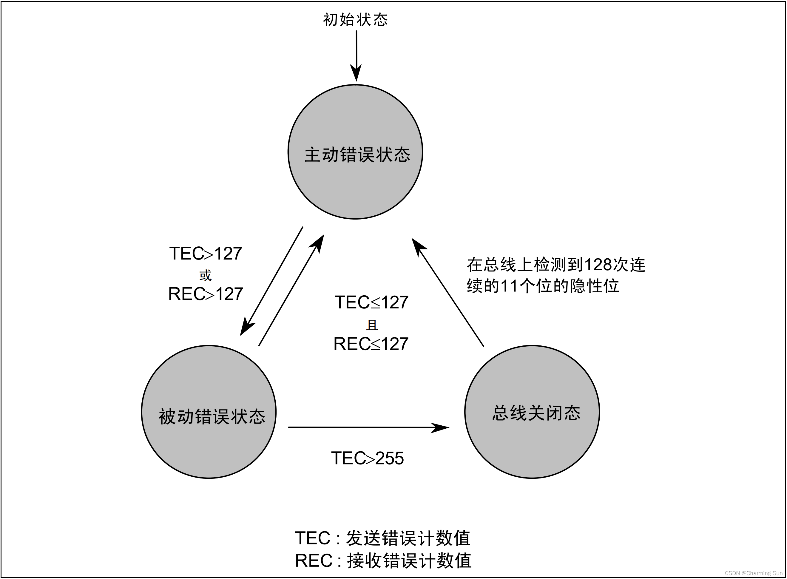 状态的跳转条件