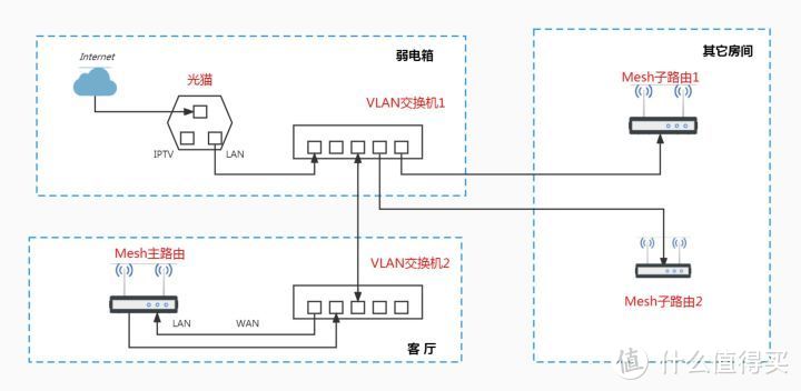 TP-LINK路由器采用ap模式下Mesh组网教程