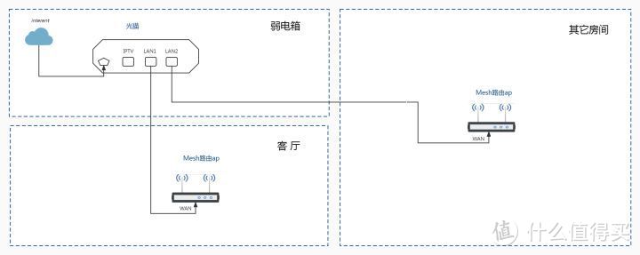 TP-LINK路由器采用ap模式下Mesh组网教程
