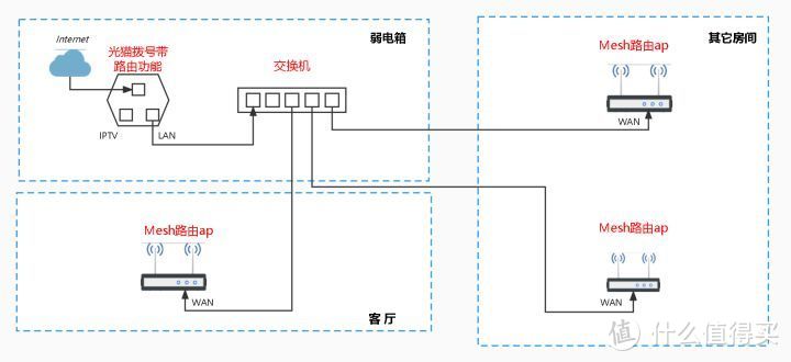 TP-LINK路由器采用ap模式下Mesh组网教程