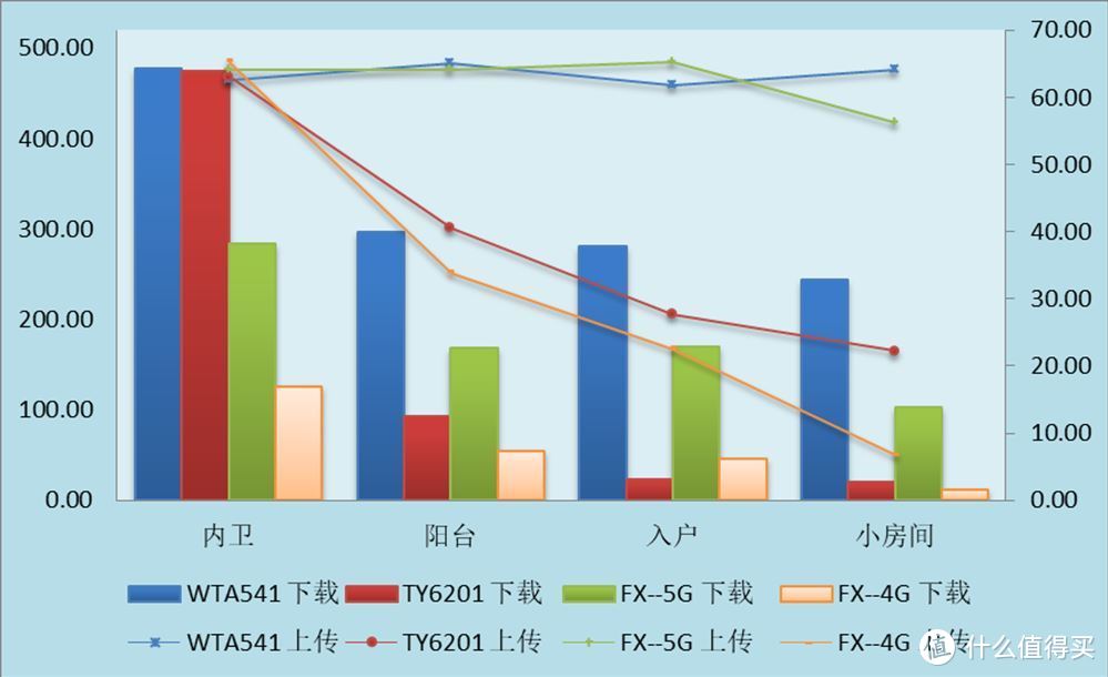 下载速度和上传速度