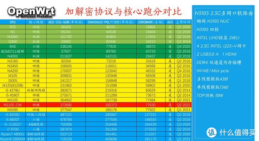 心血来潮DIY升级自家网络环境，软路由N5105的使用感受，以及折腾日记