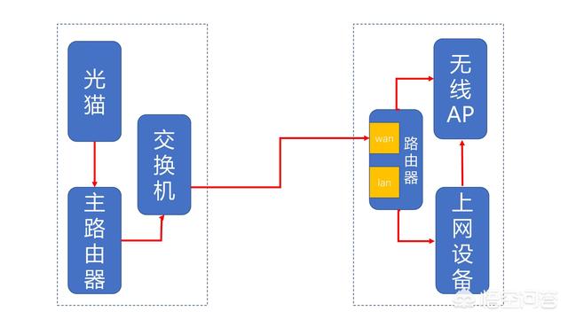从一个交换机里出来如何设置多台路由器同时上网？