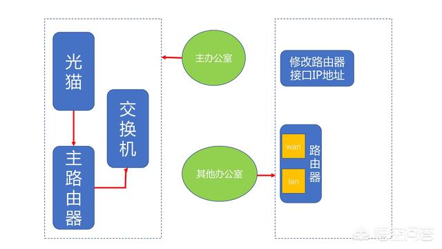 从一个交换机里出来如何设置多台路由器同时上网？