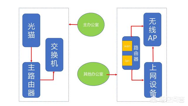 从一个交换机里出来如何设置多台路由器同时上网？