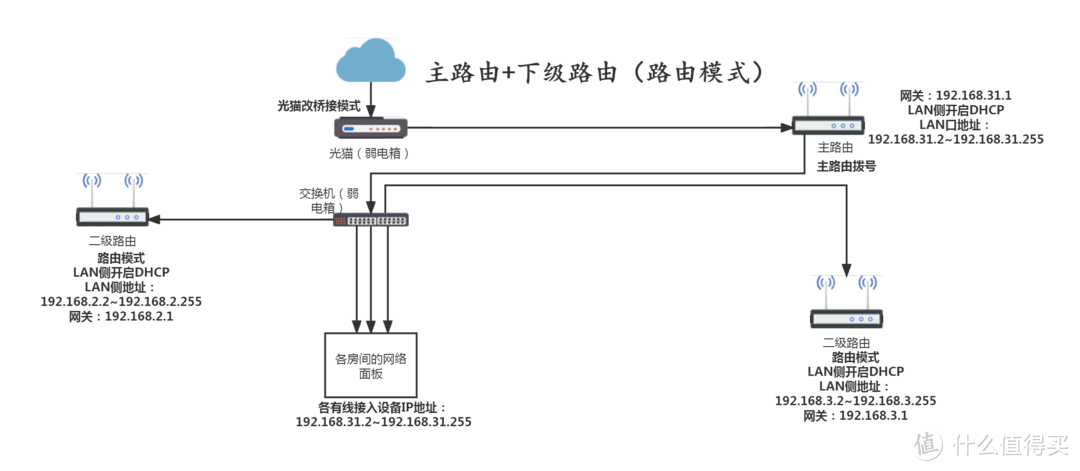 开关仅用于为局域网条目添加主路径。
