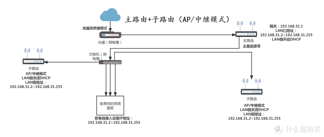 无线网络组网篇——骚年，这里有一份入门级家庭无线网络覆盖设置指南，来一份吗？（上）（保姆级教程）
