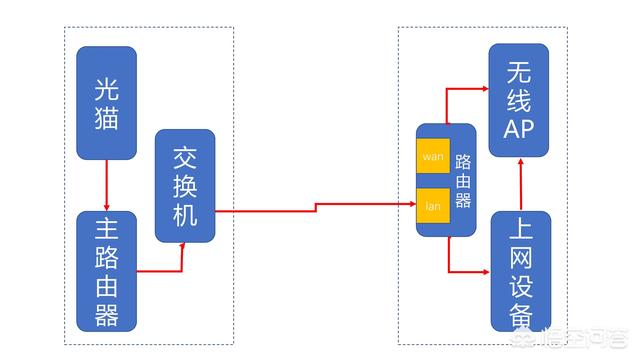 从一个交换机里出来如何设置多台路由器同时上网？