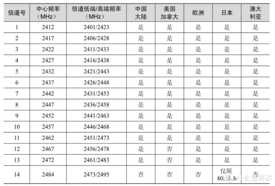 一文搞懂WiFi的所有知识点