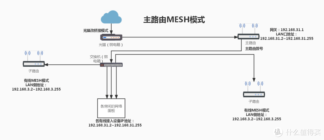 无线网络组网篇——骚年，这里有一份不要钱的无缝漫游组网指南，来一份吗？（下）（保姆级教程）