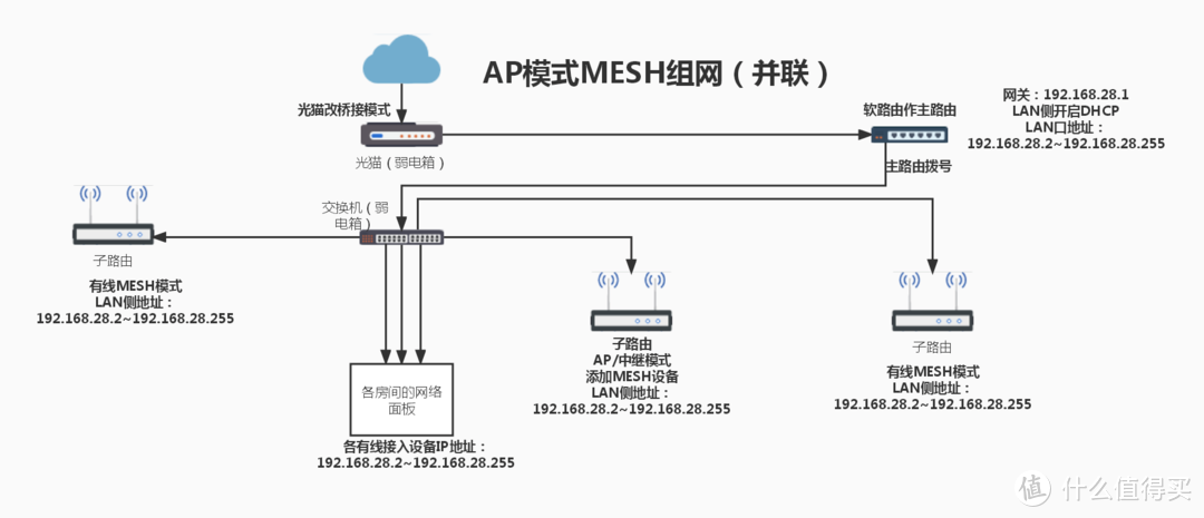 无线网络组网篇——骚年，这里有一份不要钱的无缝漫游组网指南，来一份吗？（下）（保姆级教程）