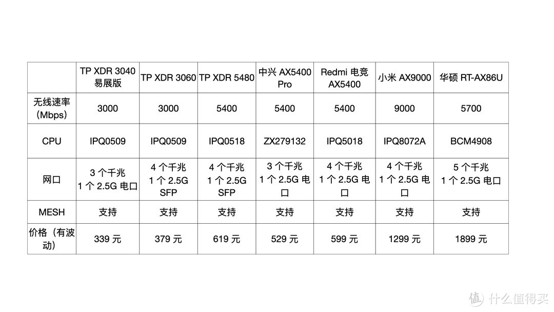 NAS 福音，价格从低到高，总有合适的2.5G网口的 Wifi6 路由器