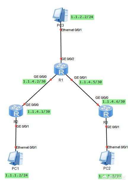 路由器的静态路由表怎么写？