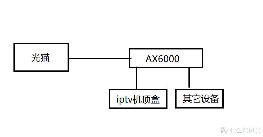 红米AX6000 单线复用分享