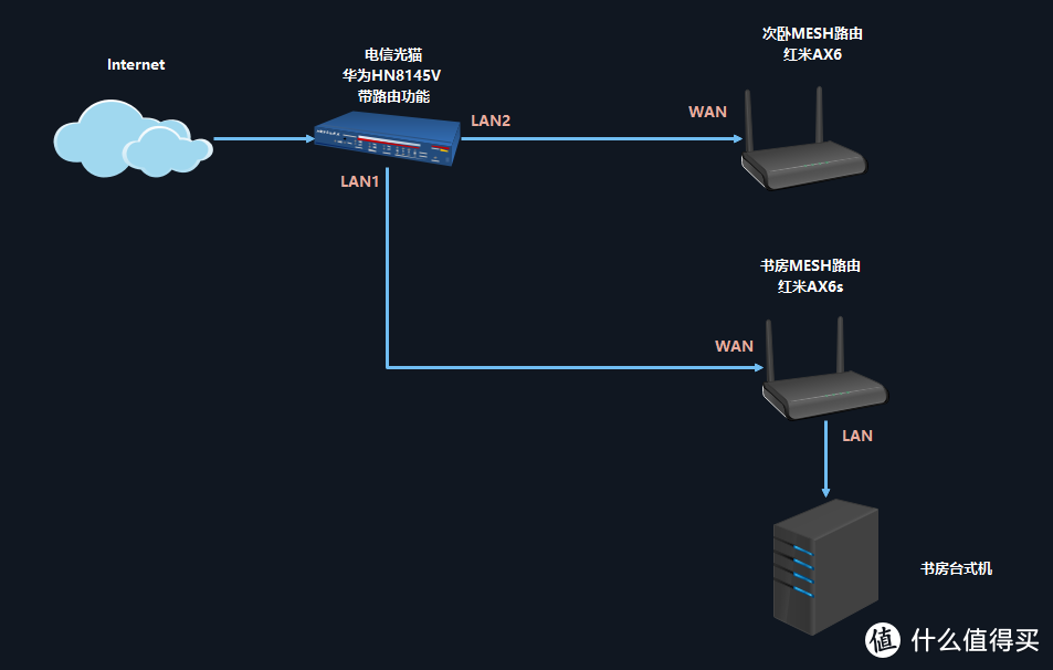 最省钱全屋无线5G全覆盖方案：-X路由器,M -S -S -S -S -S