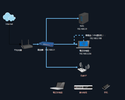 设有旁路由的网络拓扑图