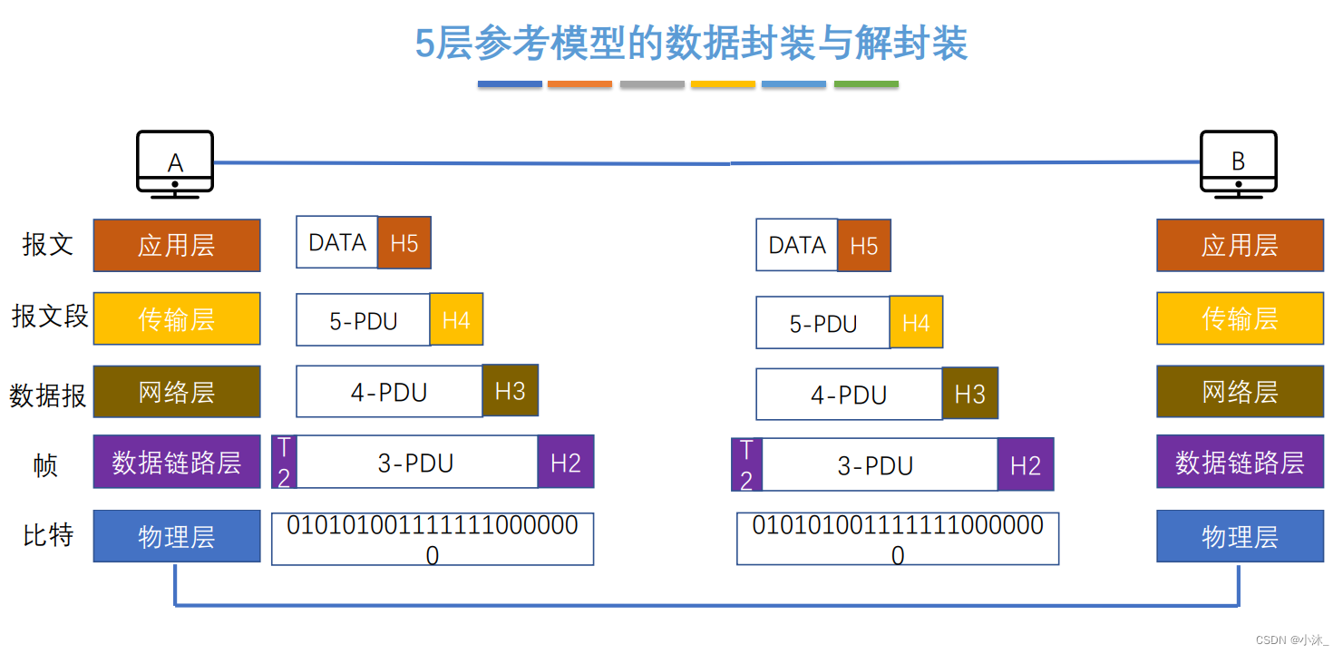 [外链图片转存失败,源站可能有防盗链机制,建议将图片保存下来直接上传(img-Cce6YYZI-1651333279009)(C:UsersxiaomuAppDataRoamingTyporatypora-user-images1651328694037.png)]