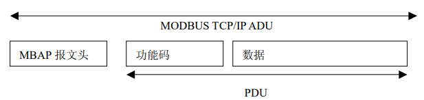 MODBUS-TCP数据帧