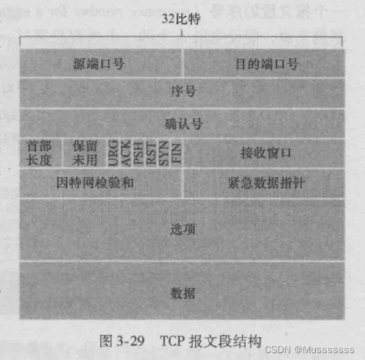 TCP报文段结构