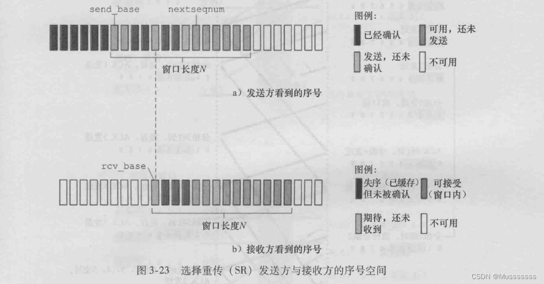 选择重传协议窗口