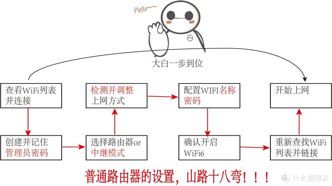 抱着说明书设置路由器？相信我，你需要的是锐捷大白！