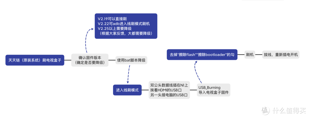 最系统化的N1刷机方案汇总（openwrt/电视盒子）