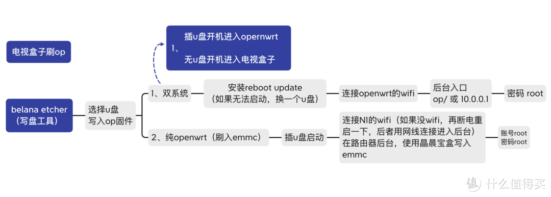 最系统化的N1刷机方案汇总（openwrt/电视盒子）