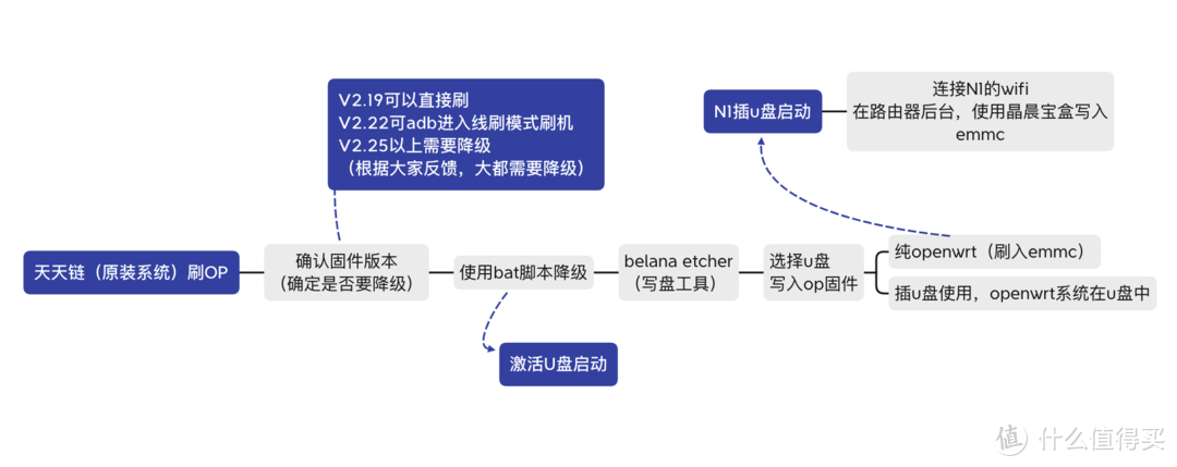 最系统化的N1刷机方案汇总（openwrt/电视盒子）