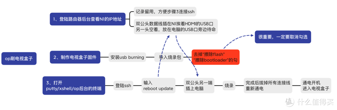 最系统化的N1刷机方案汇总（openwrt/电视盒子）