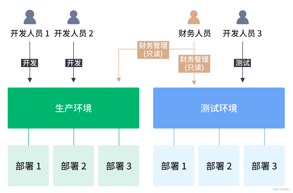 多项目、多功能管理的权力管理