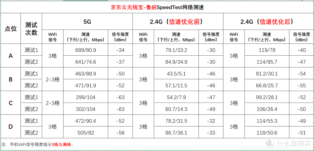京东云无线宝-鲁班 那啥只要4个月