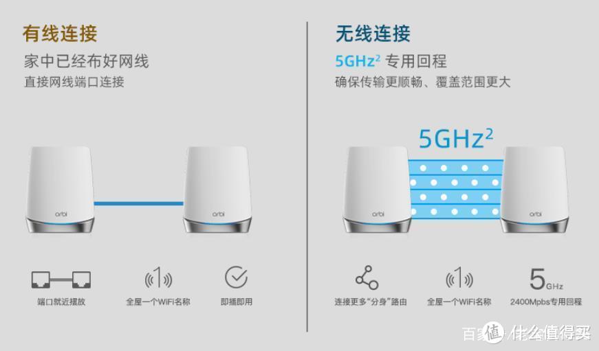 2022年建议使用无线路由器618。
