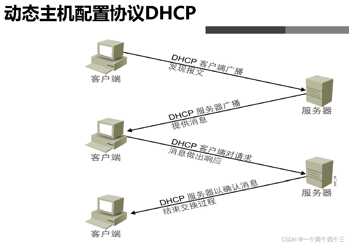 DHCP协议请求过程