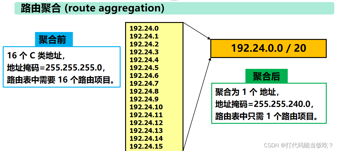 ==路由聚合 (route aggregation)==