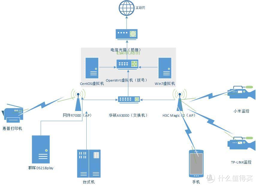 家庭网络改造（虚拟openwrt拨号）