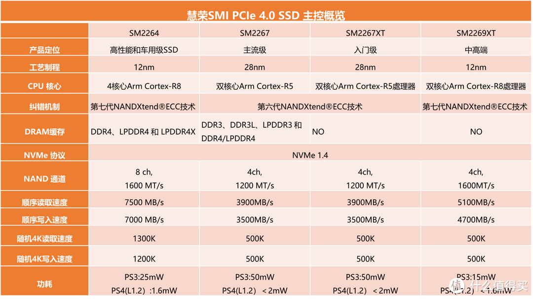 SMI PCIe 4.0 SSD 主控概览