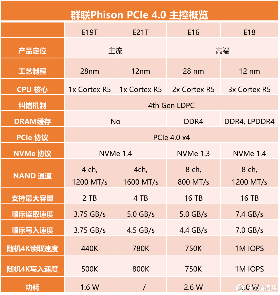 PCIe 4.0 SSD终极选购指南—主控