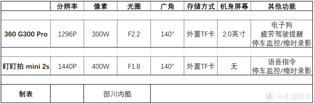 新车主买行车记录仪，300元不知道选谁？这两台『网红』产品实测给你看！