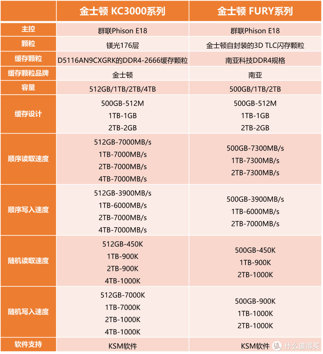 金斯顿KC300及FURY系列