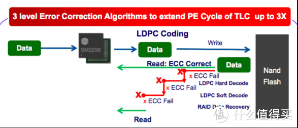 NANDXtend® ECC(Correction Coding)引擎技术